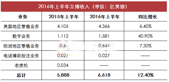 2016年上半年立博收入