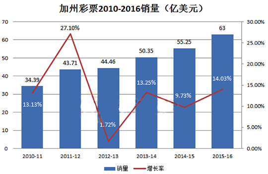 加州彩票2010-2016销量表