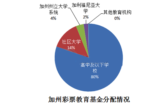 加州彩票教育基金分配情况