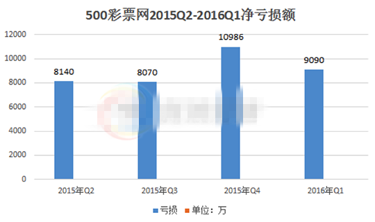 500彩票网2015Q2-2016Q1净亏损额