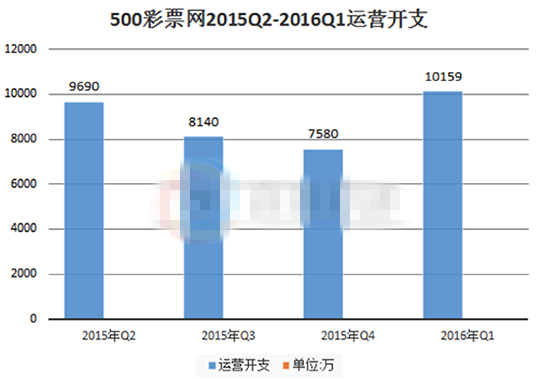 500彩票网2015Q2-2016Q1运营开支