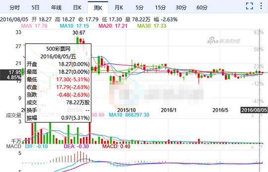500彩票网跌至历史最低价位7.31美元