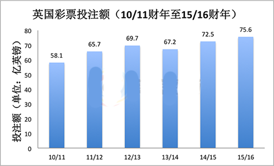 英国彩票2015/2016财年销量75.6亿英镑 6年增长30%