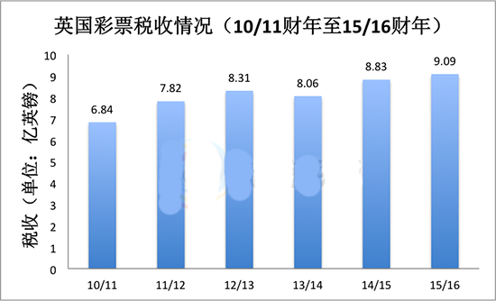 10/11至15/16年英国彩票税收情况
