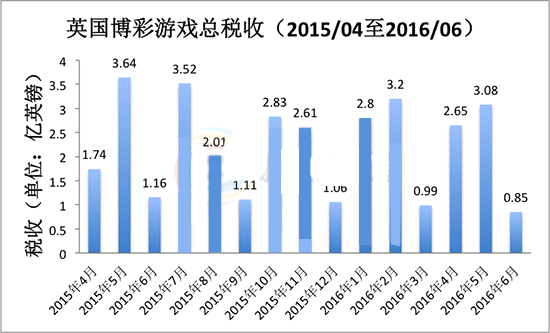2015-2016年博彩游戏总税收