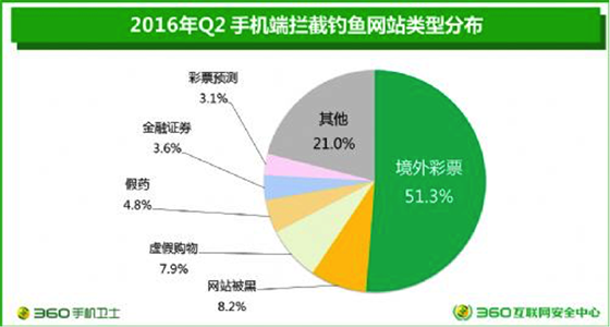 2016你去哪Q2手机端拦截钓鱼网站类型分布图