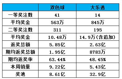 数据动态：2016年8月一周双色球和大乐透销量总计达14.65亿元