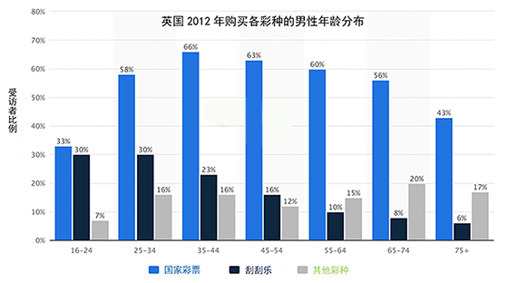 英国2012年购买各种彩种的男性年龄分布