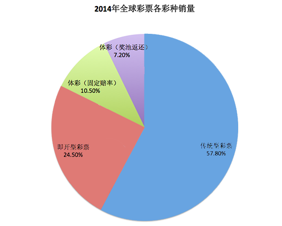 2014年全球彩票销量2734亿美元 增长6.8%