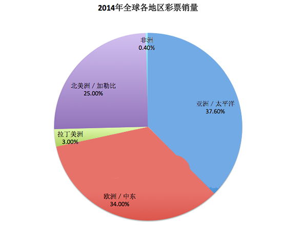 2014年全球各地区彩票销量