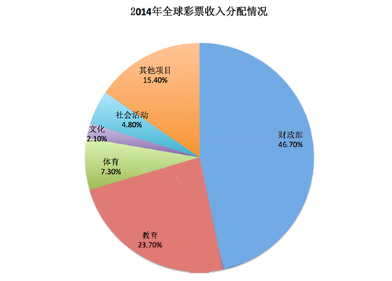 2014年全球彩票收入分配情况