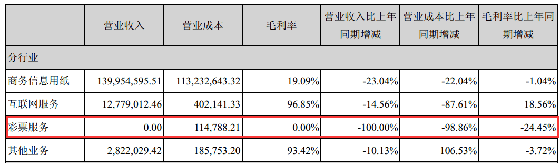 主营业务构成分析