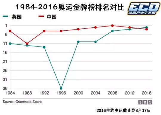 1984-2016奥运奖牌榜名次对比