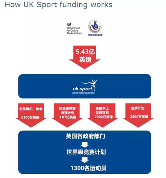 英国的彩票收入发放流程
