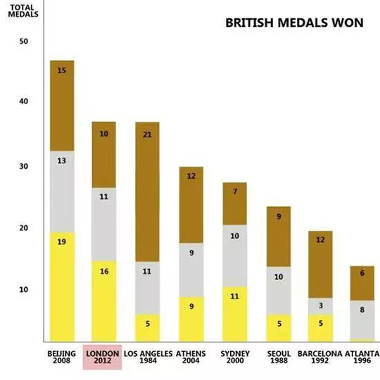 1996年-2012年英国金牌榜
