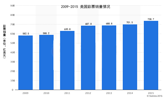 美国彩票6年增长156.2亿 税收比例下降