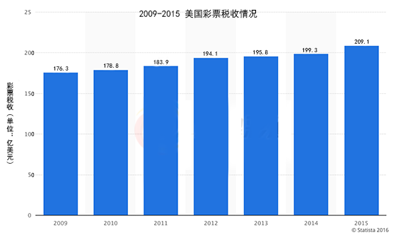 2009-2015美国彩票税收情况