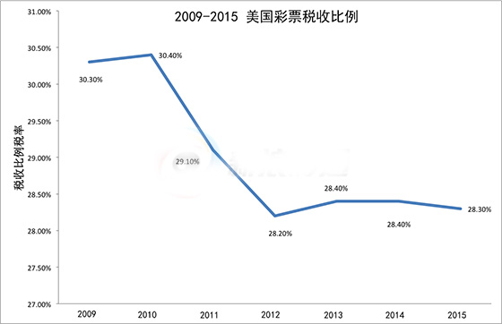 2009-2015美国彩票税收比例