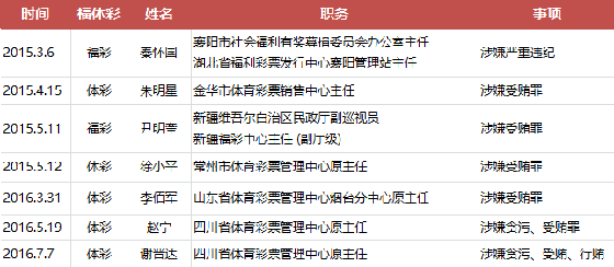 多起公开的彩票官员落马