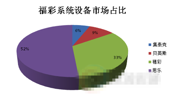 福彩系统设备市场占比