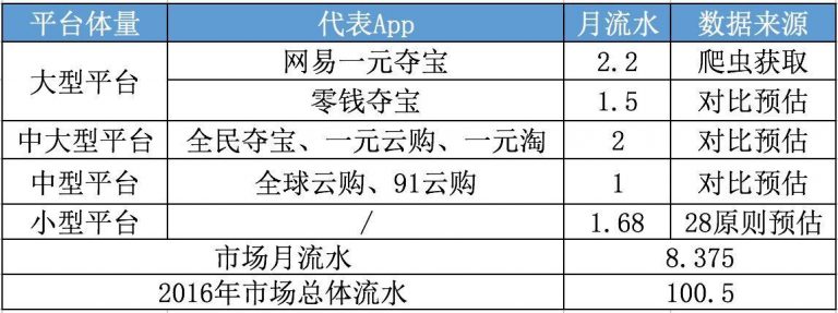 2016年夺宝市场预估