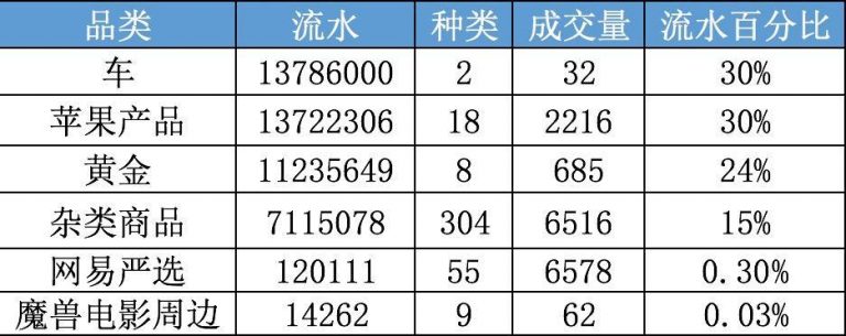 网易1w件商品数据