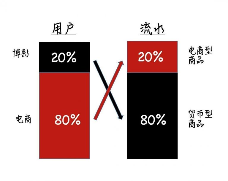 夺宝的二八原则