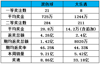 2016年08月周数据动态：双色球和大乐透销量下滑