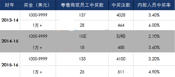 13年至16年大奖（1万美元以上）和小奖（1000-9999美元）的获奖率