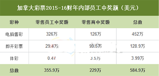 加拿大彩票15年至16年内部员工中奖额