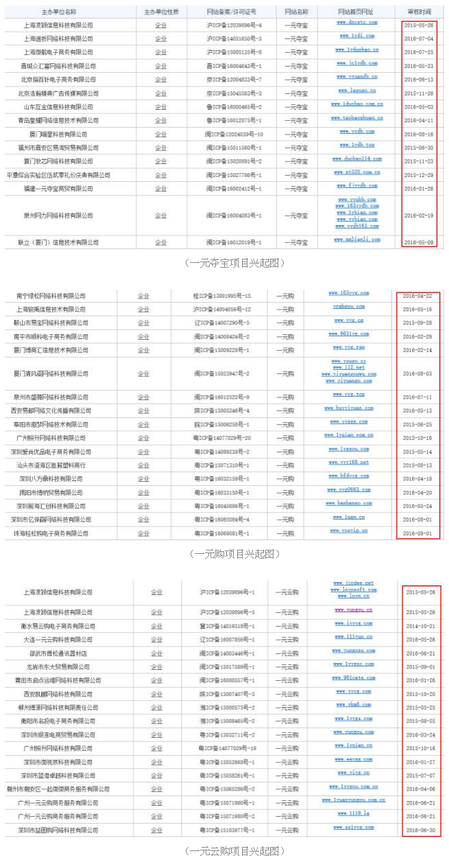 一元购网站2016年下半年达到了市场顶峰