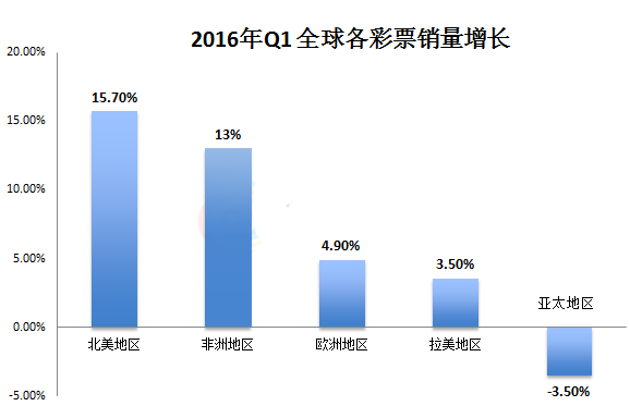 全球彩票2016年销量增长3.1% 香港表现最抢眼