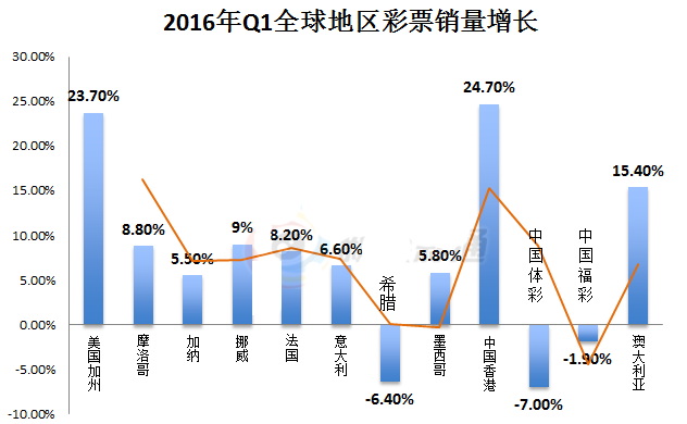 2016Q1全球地区彩票销量增长