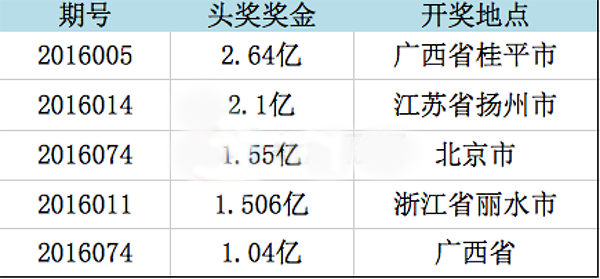 2016年双色球已开982注头奖 江苏省成为冠军榜