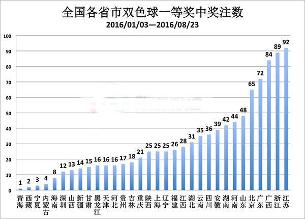 全国各省市双色球一等奖中奖注数
