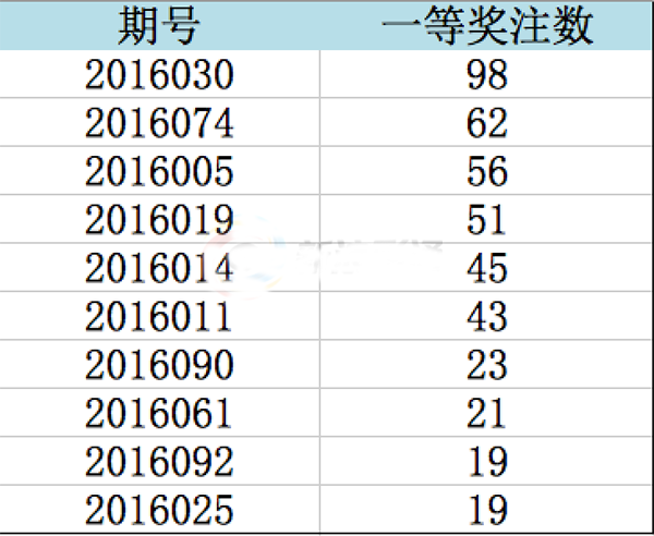 双色球开奖结果中一等奖注数最多的期号表