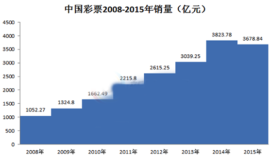 中国彩票2008-2015年销量