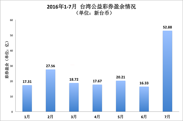 台湾彩券7月收入52.88亿 爆增223.82%