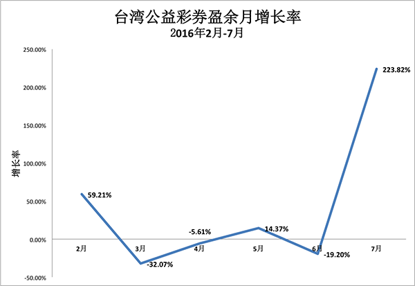 台湾公益彩券余月增长率