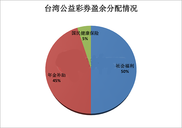 台湾公益彩券盈余分配情况