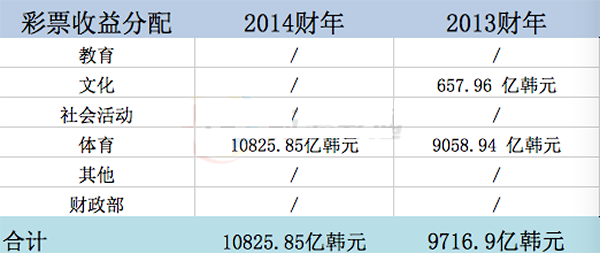 2013-2014财年的彩票收益分配