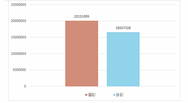 弃奖16亿—2015年彩票公益金筹集分配和安排使用情况公布