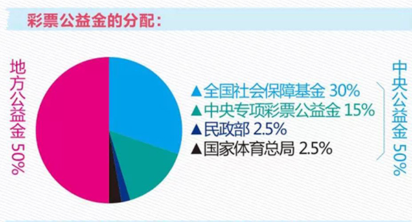 2015年全国彩票公益金分配情况