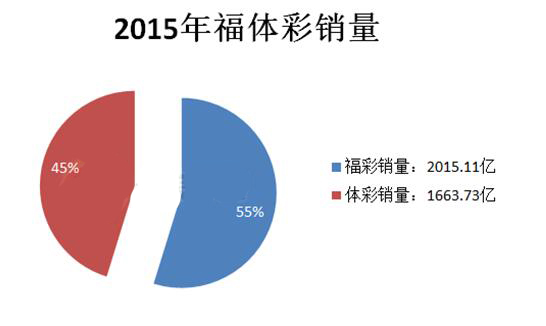 2015年彩票销量图