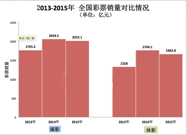 2013年到2015年全国彩票销量对比情况