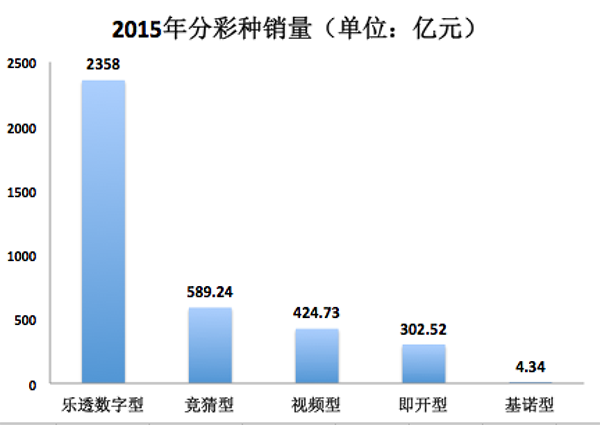 2015年分彩种销量表