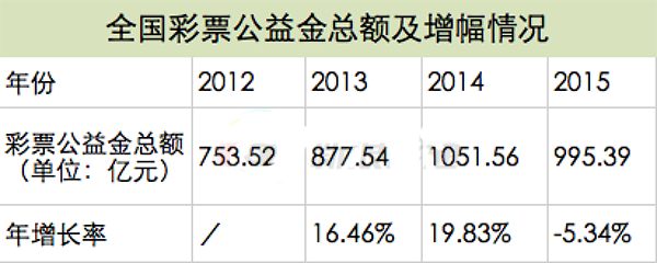 全国彩票公益金总额及增幅情况