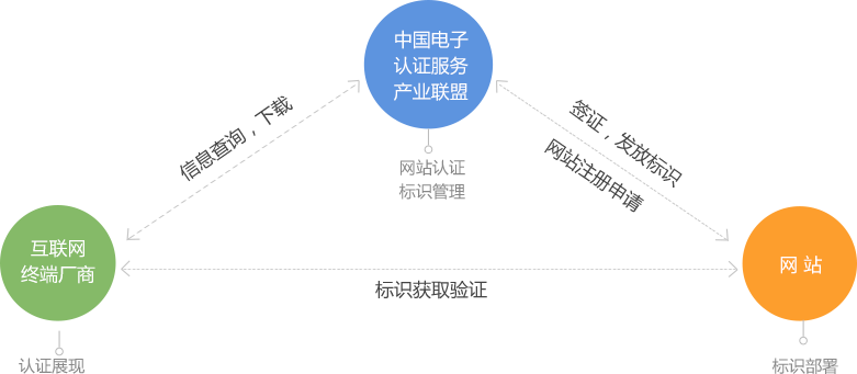 中国电子认证服务产业联盟网站认证架构体系