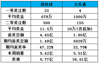 上周（8.29-9.04）双色球与大乐透共开出27注一等奖