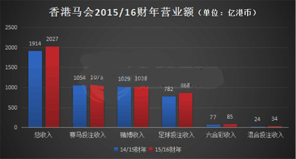 香港马会2015/16财年营业额